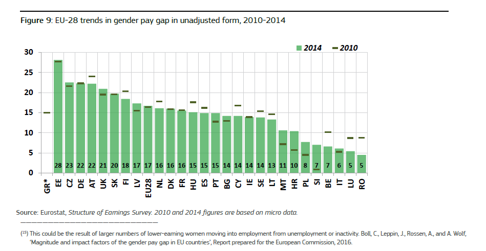IMMAGINE 2010-2014 EU-28 trends in gender pay gap