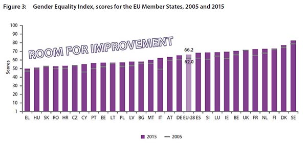 Gender quality index, score for the EU Members States, 2005 -2015