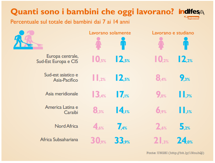 Immagine "Quanti sono i bambini che oggi lavorano?"