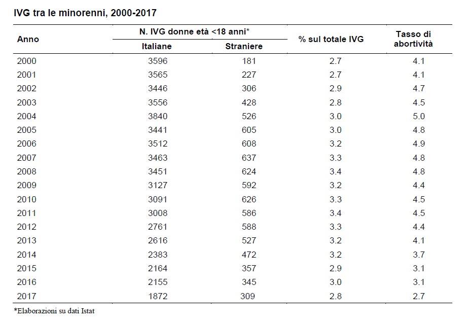 Dati IVG tra le minorenni, 2000-2017