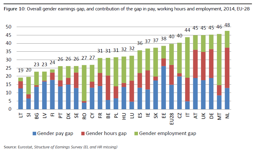IMMAGINE Overall gender earnings gap, and contribution of the gap in pay, working hours and employment