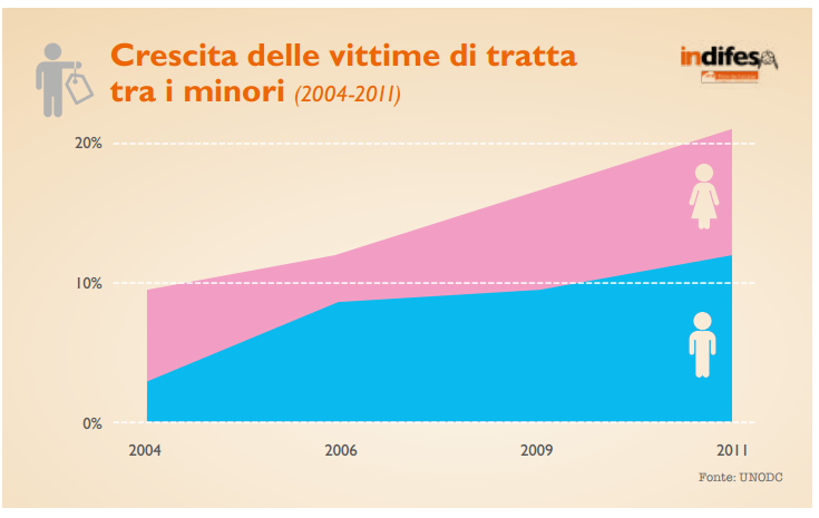 Immagine grafico Crescita delle vittime di tratta tra i minori