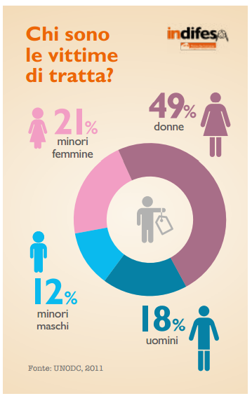 Immagine grafico "Chi sono le vittime di tratta"?