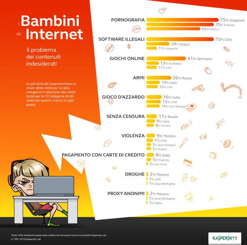 infografica Bambini e Internet