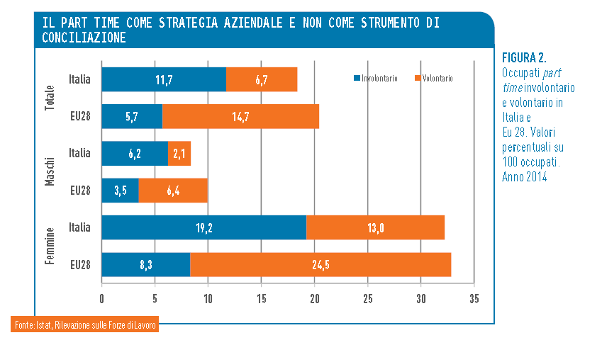 Part time come strategia aziendale e non come strumento di conciliazione - grafico