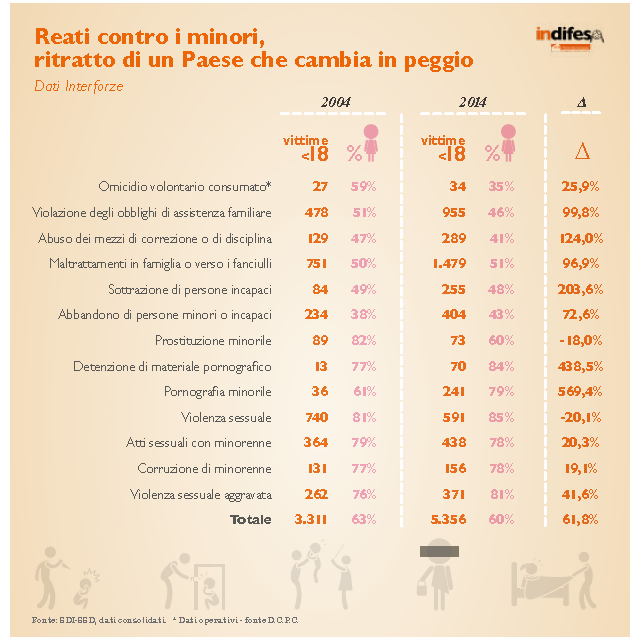 Immagine Reati contro i minori, ritratto di un Paese che cambia in peggio