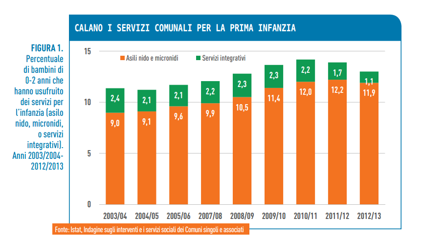 Grafico dei servizi per la prima infanzia nei comuni